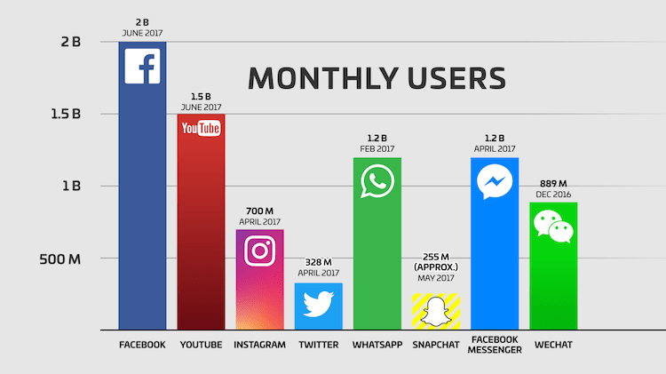 YouTube Monthly Users statistics